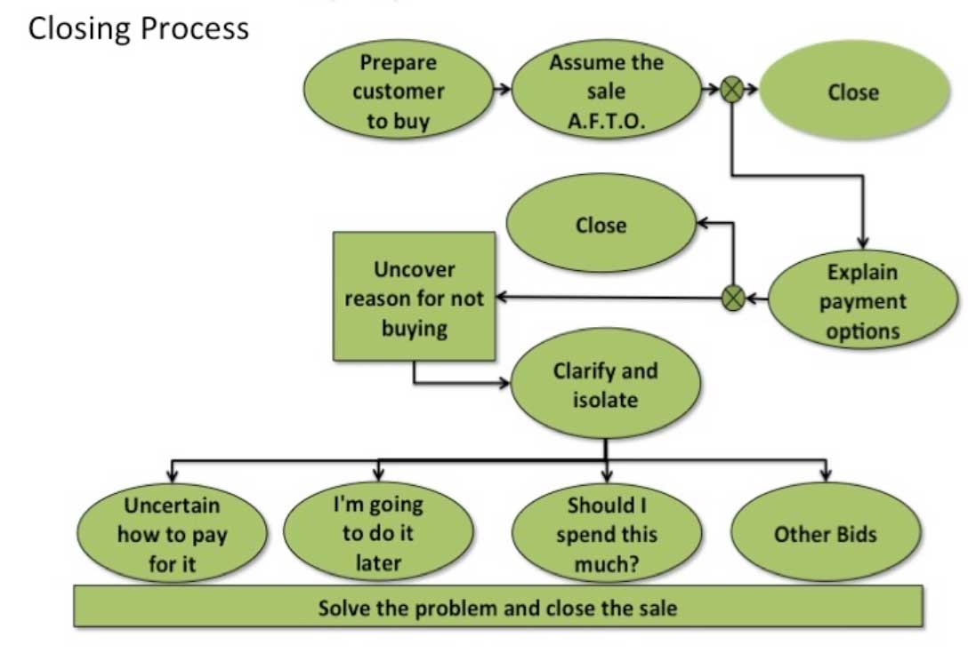The Closing Process