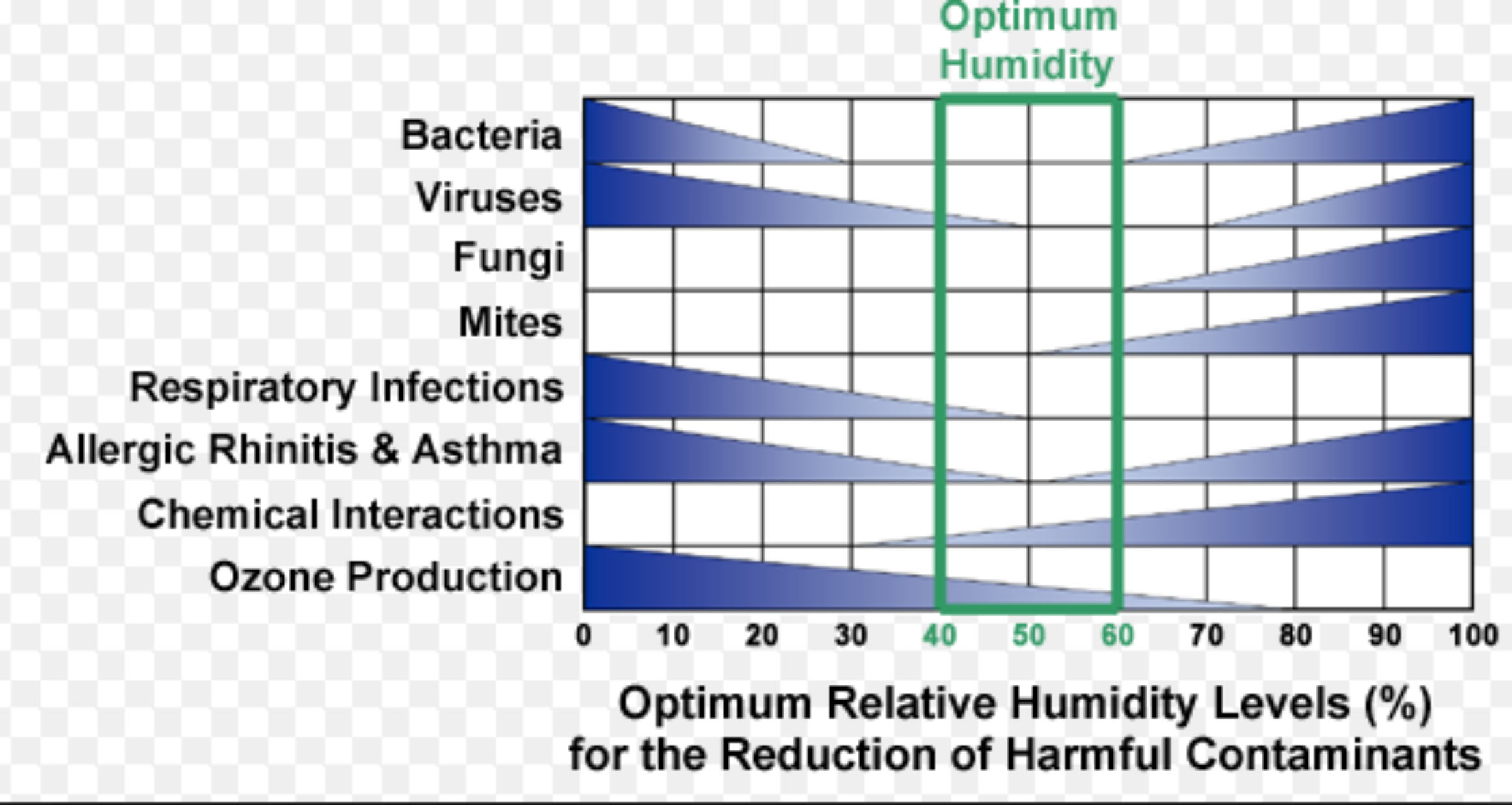 Humidity Chart