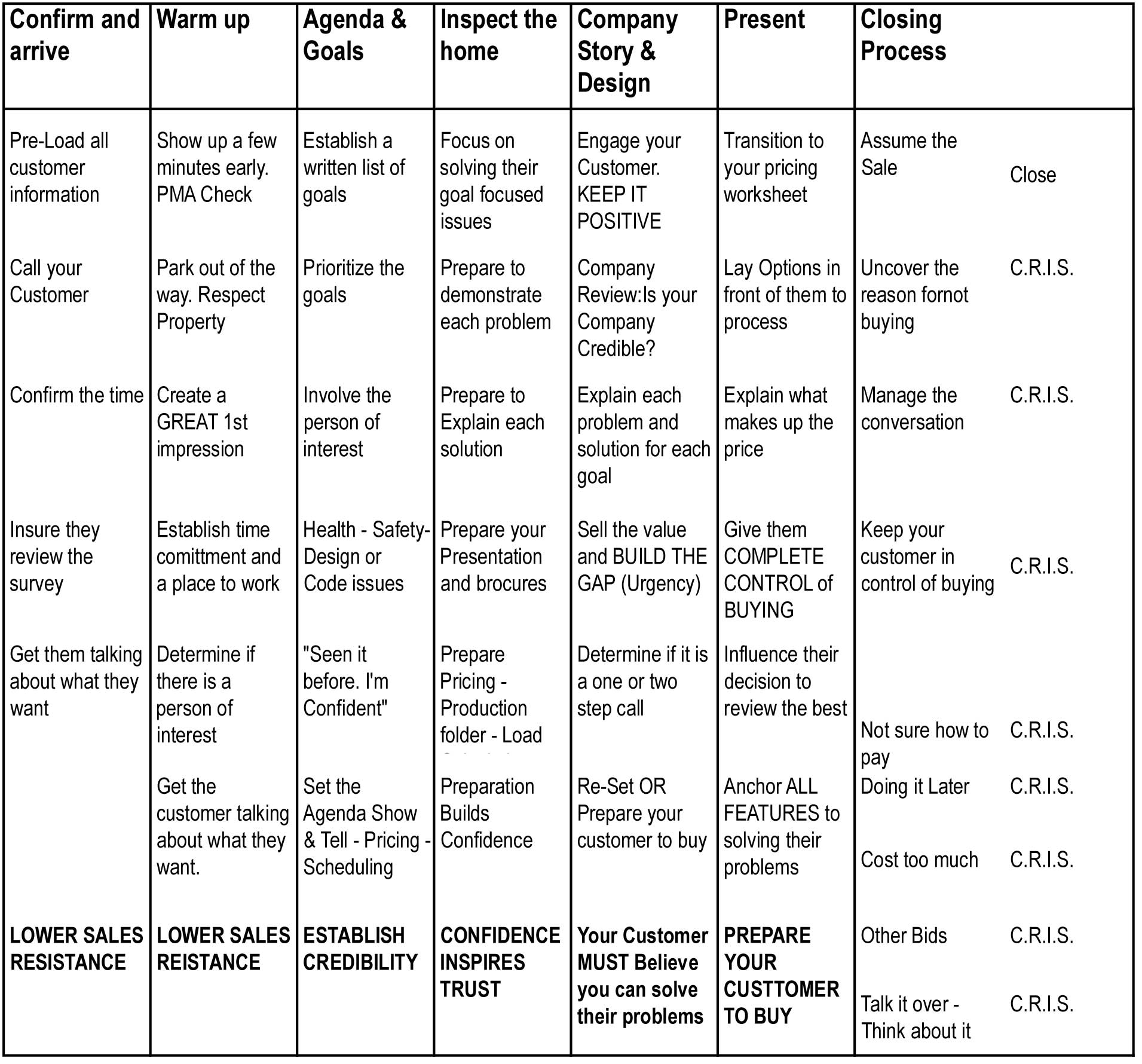 Field Sales Evaluation