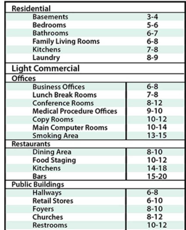 Air Changes Per Hour Schedule