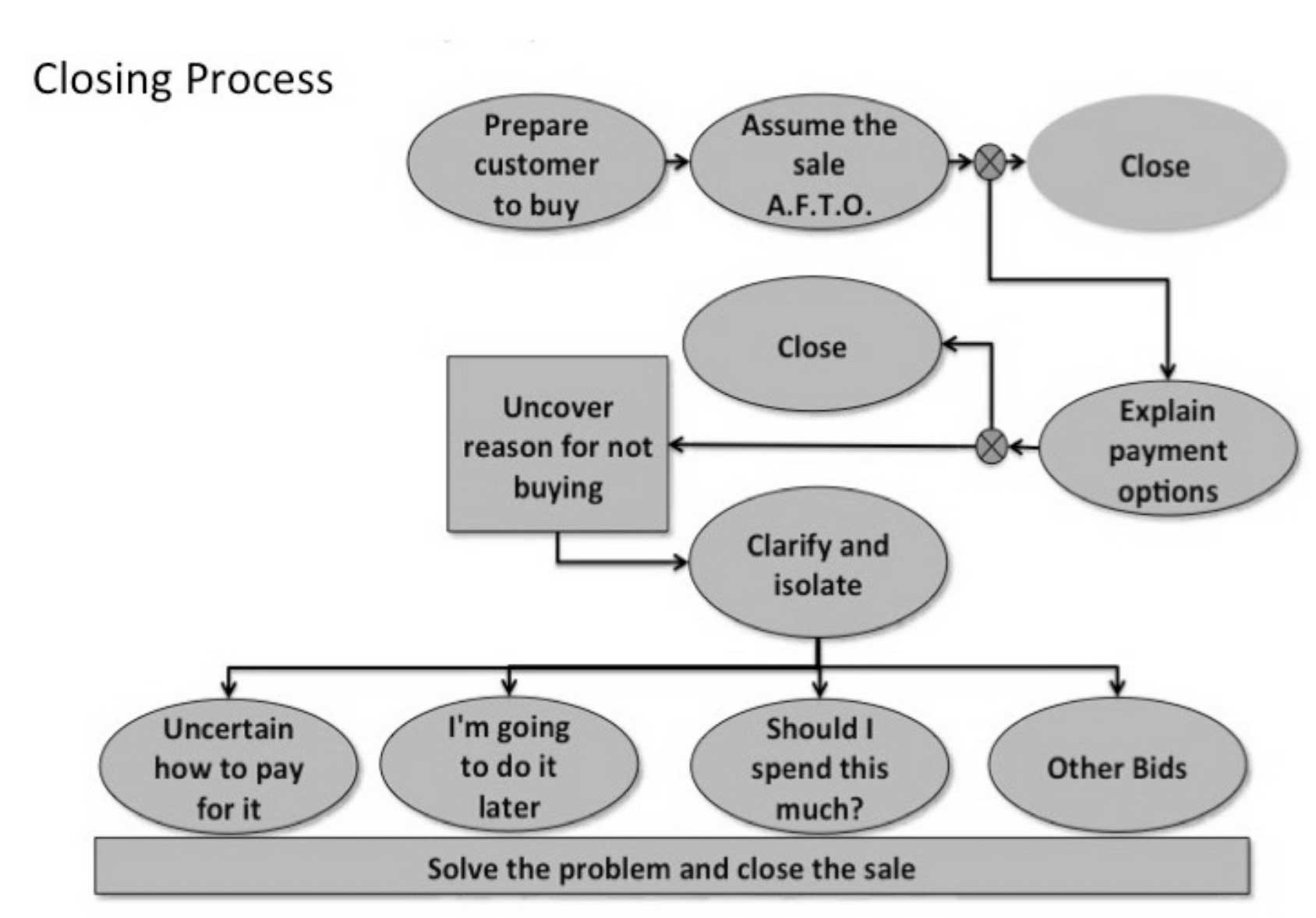 Closing Process