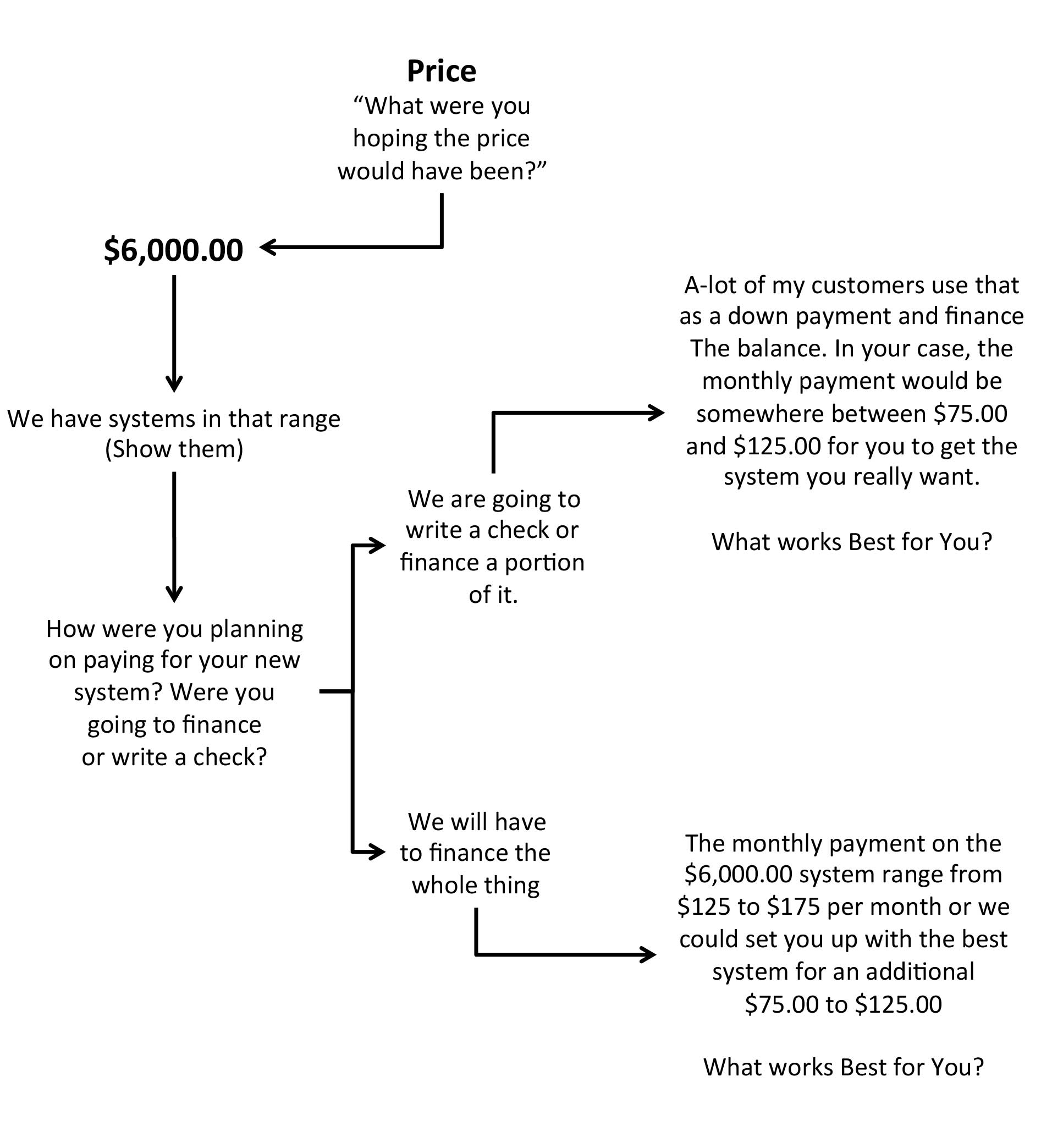 Closing Process